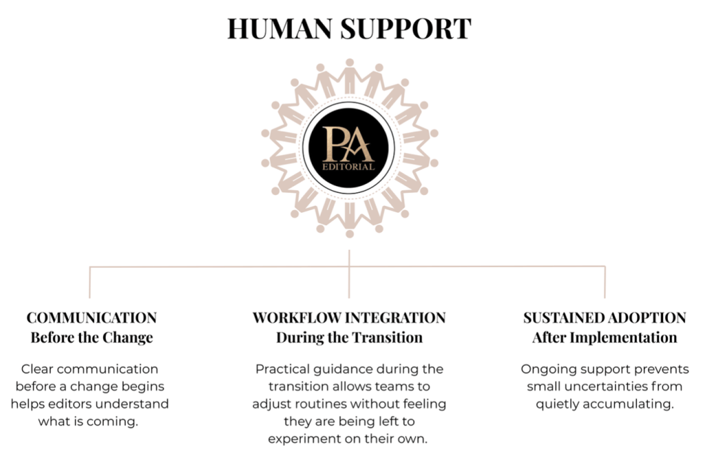 A diagram labelled “Human Support” with the PA Editorial logo at the centre, connected to three stages: communication before the change, workflow integration during the transition, and sustained adoption after implementation, each with brief explanatory text.