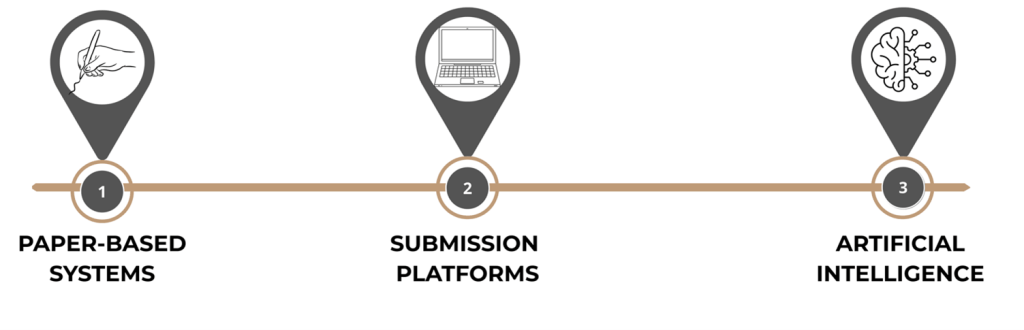 A horizontal timeline with three stages labelled: paper-based systems (handwriting icon), submission platforms (laptop icon), and artificial intelligence (brain icon), illustrating the evolution of peer review processes.
