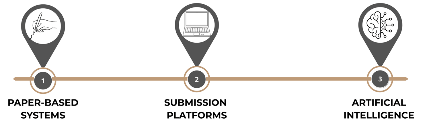 A horizontal timeline with three stages labelled: paper-based systems (handwriting icon), submission platforms (laptop icon), and artificial intelligence (brain icon), illustrating the evolution of peer review processes.